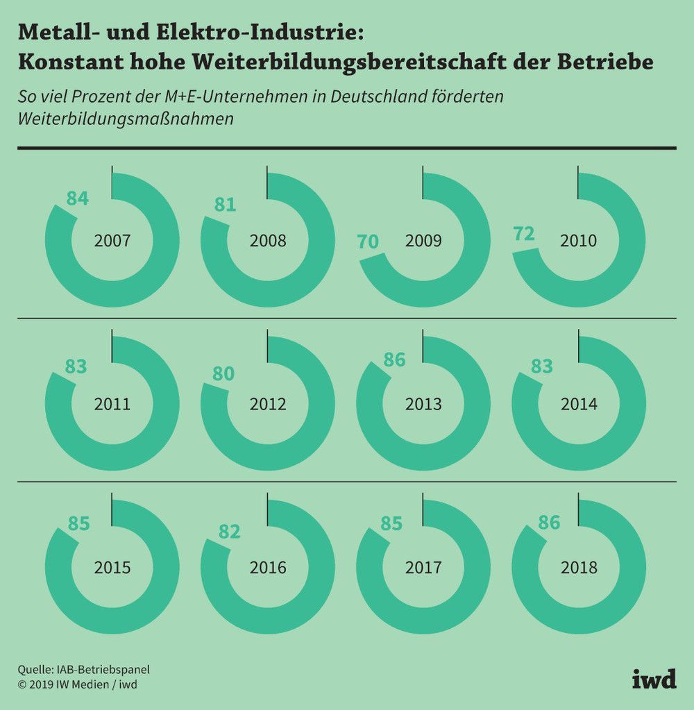 So viel Prozent der M+E-Unternehmen in Deutschland förderten Weiterbildungsmaßnahmen