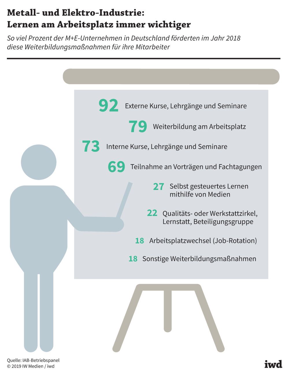 So viel Prozent der M+E-Unternehmen in Deutschland förderten im Jahr 2018 diese Weiterbildungsmaßnahmen für ihre Mitarbeiter