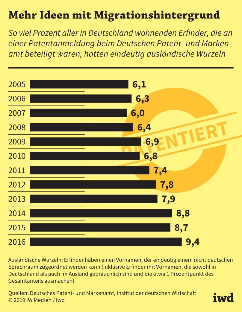 So viel Prozent der in Deutschland wohnenden Anmelder von Patenten beim deutschen Patent- und Markenamt hatten ausländische Wurzeln