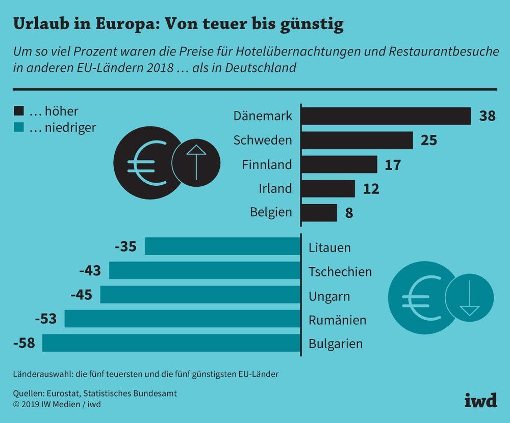 Um so viel Prozent waren die Preise für Hotelübernachtungen und Restaurantbesuche in anderen EU-Ländern höher bzw. niedriger als in Deutschland