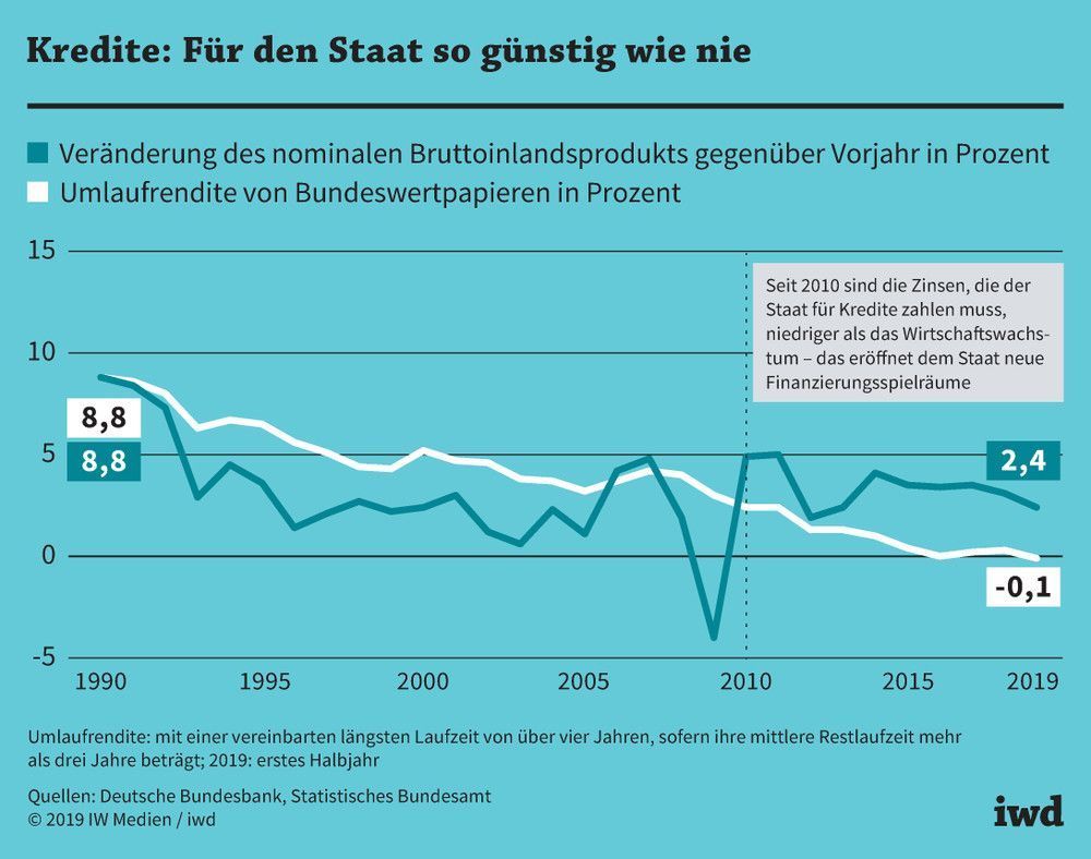 Entwicklung der Kreditzinsen und des Wirtschaftswachstums in Deutschland