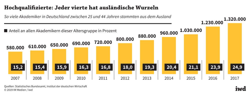 So viele Akademiker in Deutschland zwischen 25 und 44 Jahren stammten aus dem Ausland