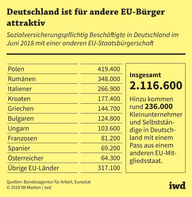So viele sozialversicherungspflichtig Beschäftigte in Deutschland hatten im Juni 2018 eine andere EU-Staatsbürgerschaft