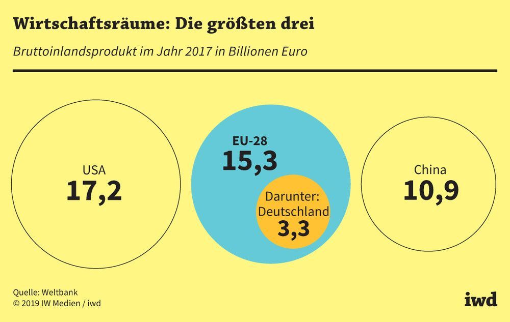 Bruttoinlandsprodukt in den USA, der EU und China im Jahr 2017
