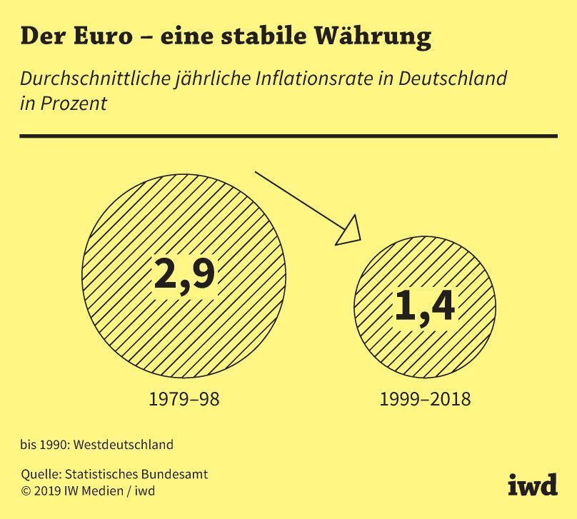 Durchschnittliche jährliche Inflationsrate in Deutschland in Prozent