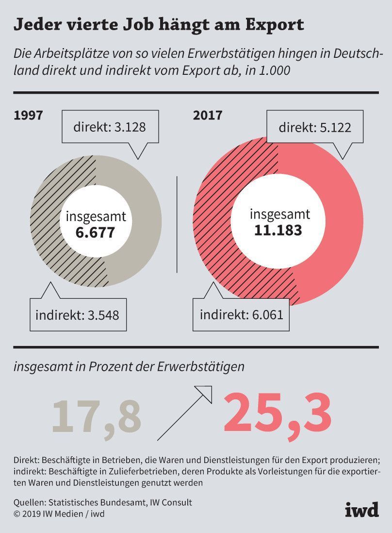 So viele Arbeitsplätze hingen in Deutschland 1997 und 2017 direkt und indirekt vom Export ab