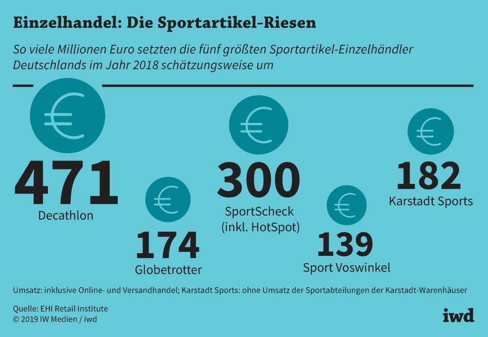 So viele Millionen Euro setzten die fünf größten Sportartikel-Einzelhändler Deutschlands im Jahr 2018 schätzungsweise um