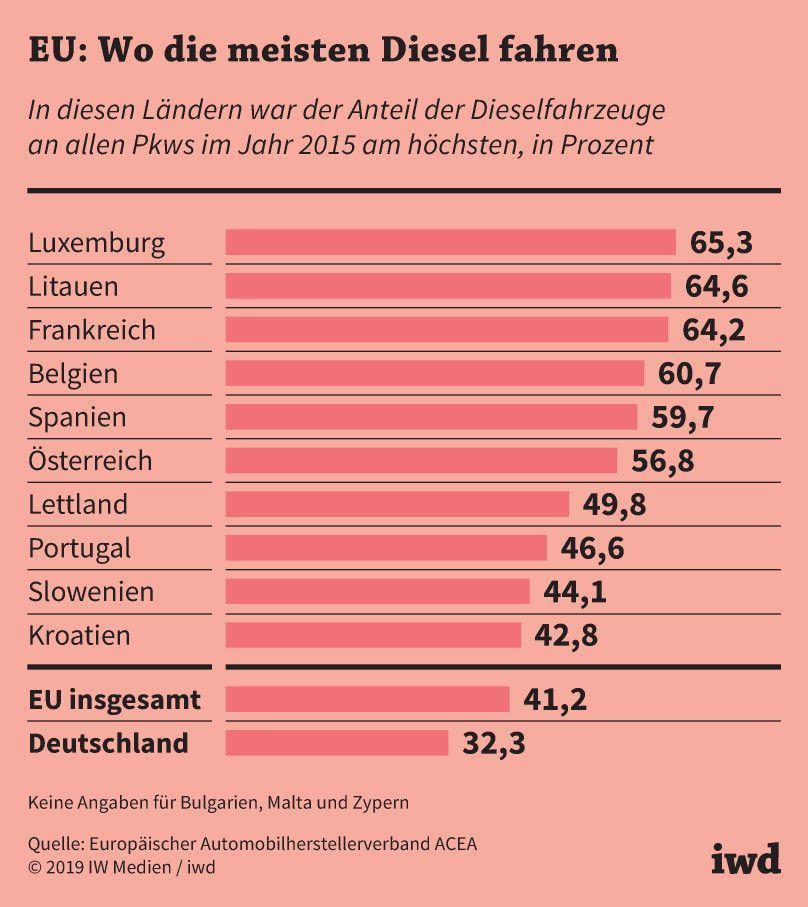 In diesen Ländern war der Anteil der Dieselfahrzeuge an allen Pkws im Jahr 2015 am höchsten
