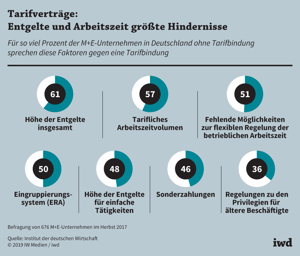 Für so viel Prozent der M+E-Unternehmen in Deutschland ohne Tarifbindung sprechen diese Faktoren gegen eine Tarifbindung