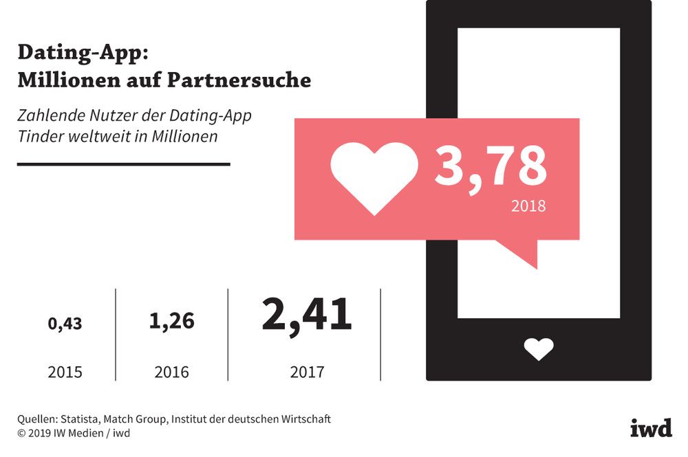 Zahlende Nutzer der Dating-App Tinder weltweit in Millionen
