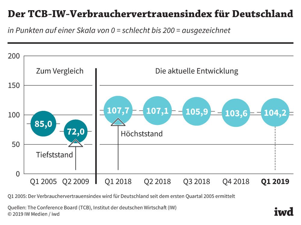 Entwicklung der Indexwerte für das Verbrauchervertrauen in Deutschland seit dem ersten Quartal 2005