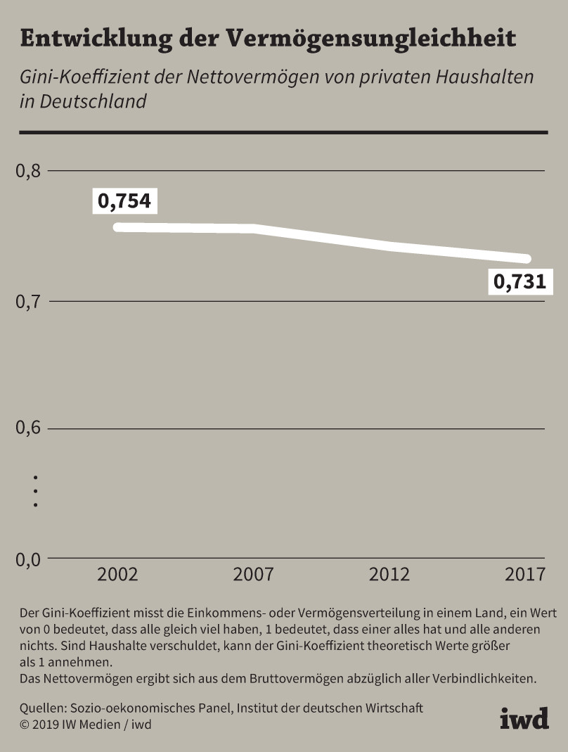 Gini-Koeffizient der Nettovermögen von privaten Haushalten in Deutschland