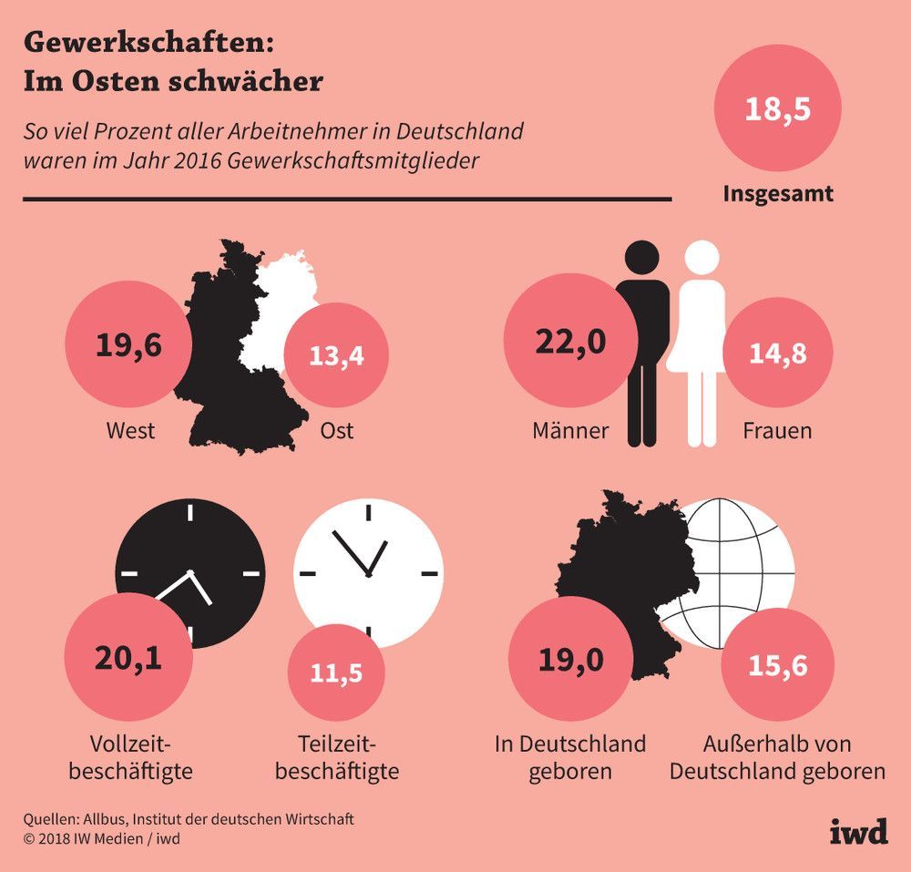 So viel Prozent aller Arbeitnehmer in Deutschland waren 2016 Gewerkschaftsmitglieder