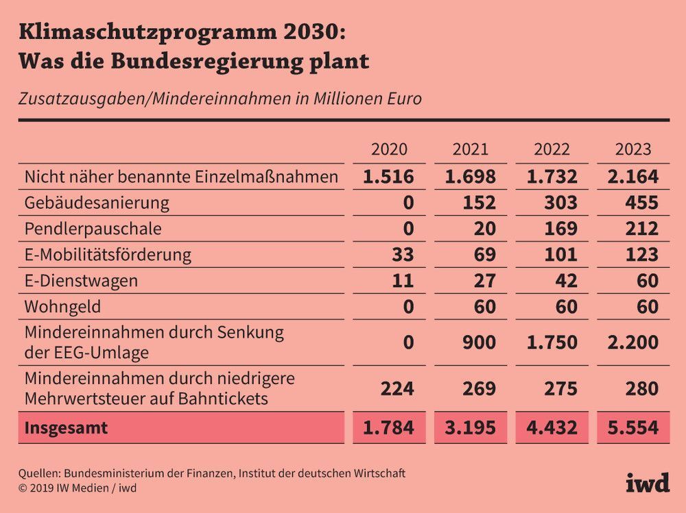 Zusatzausgaben und Mindereinnahmen in Millionen Euro