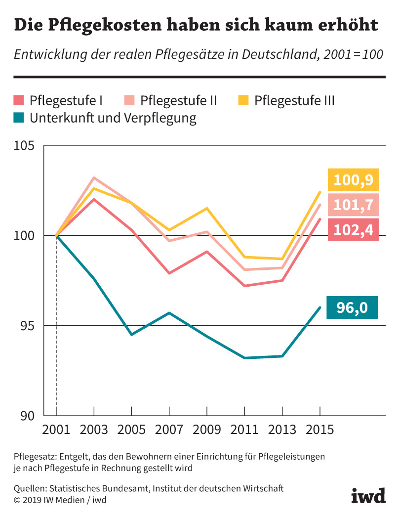 Entwicklung der realen Pflegesätze in Deutschland, 2001 = 100