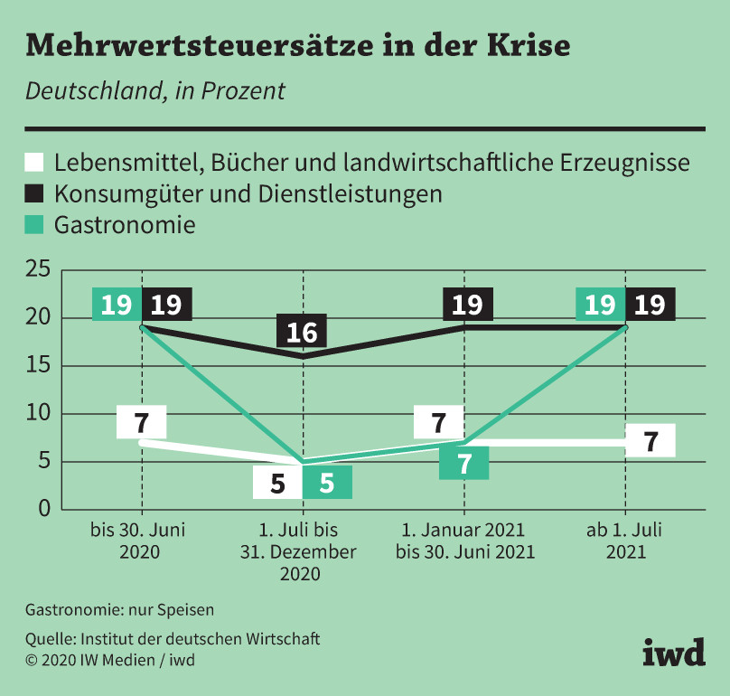 Mehrwertsteuersätze in Deutschland während der Corona-Krise in Prozent