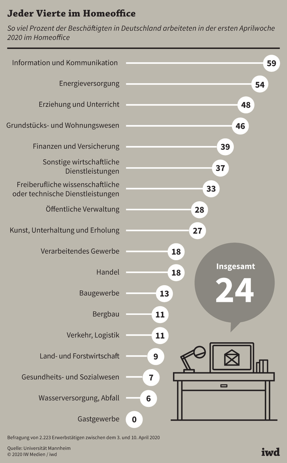So viel Prozent der Beschäftigten in Deutschland arbeiteten in der ersten Aprilwoche 2020 im Homeoffice