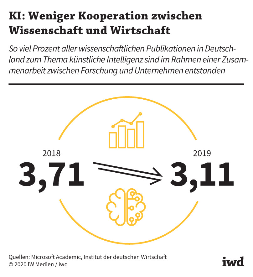 So viel Prozent aller wissenschaftlichen Publikationen in Deutschland zum Thema künstliche Intelligenz sind im Rahmen einer Zusammenarbeit zwischen Forschung und Unternehmen entstanden