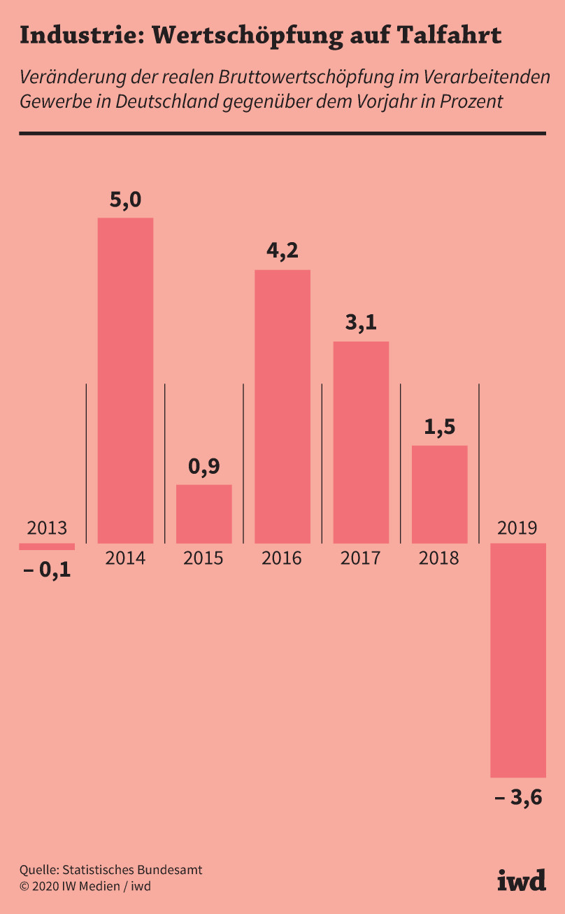 Veränderung der realen Bruttowertschöpfung im Verarbeitenden Gewerbe in Deutschland gegenüber dem Vorjahr in Prozent