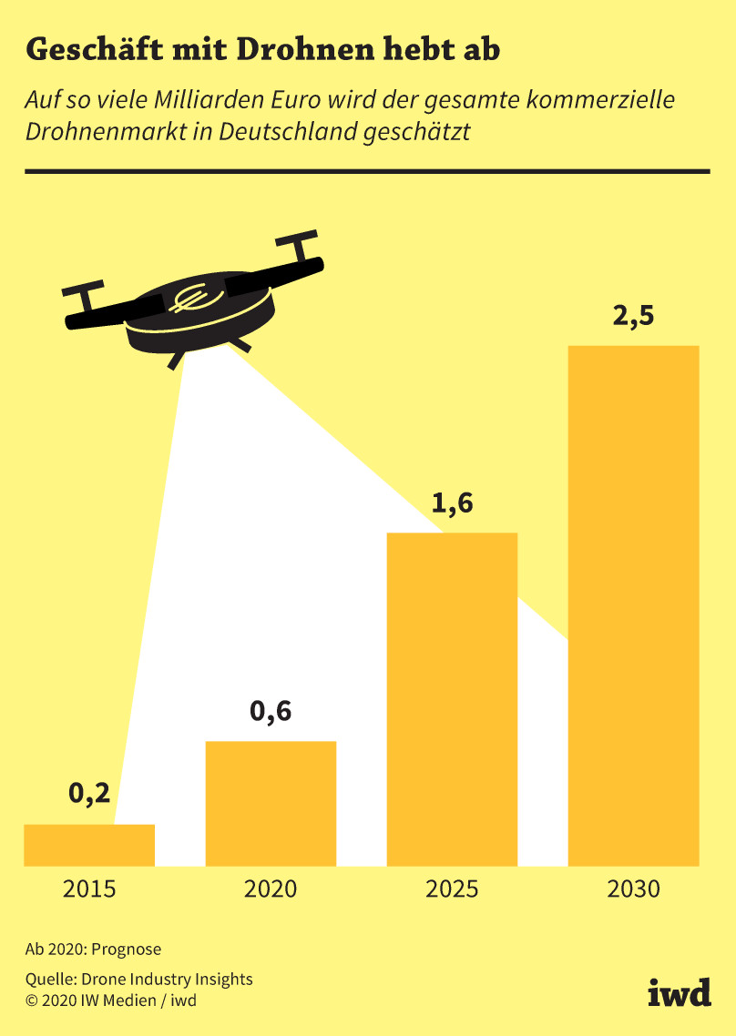 Auf so viele Milliarden Euro wird der gesamte kommerzielle Drohnenmarkt in Deutschland geschätzt