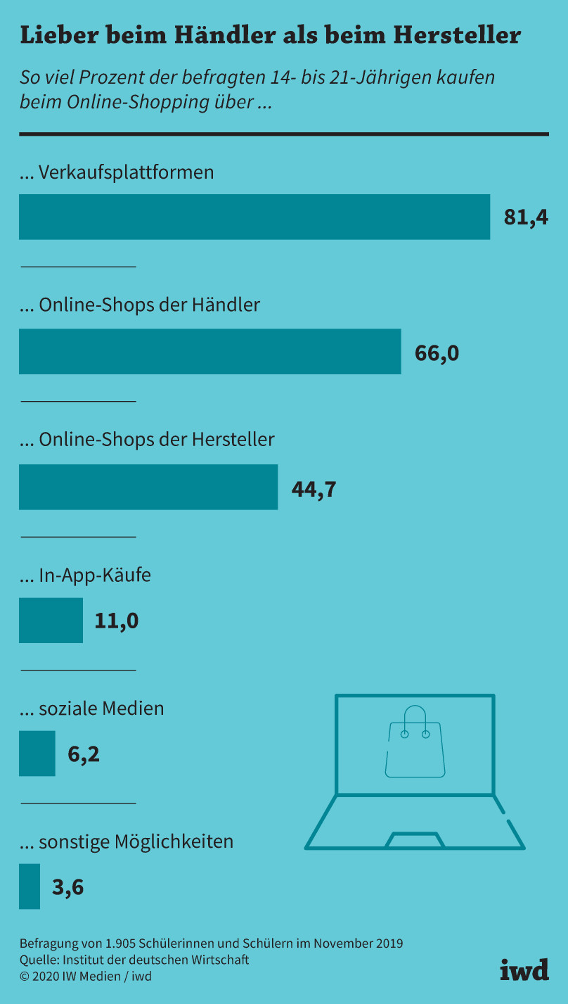 So viel Prozent der befragten 14- bis 21-Jährigen kaufen beim Online-Shopping über diese Wege ein