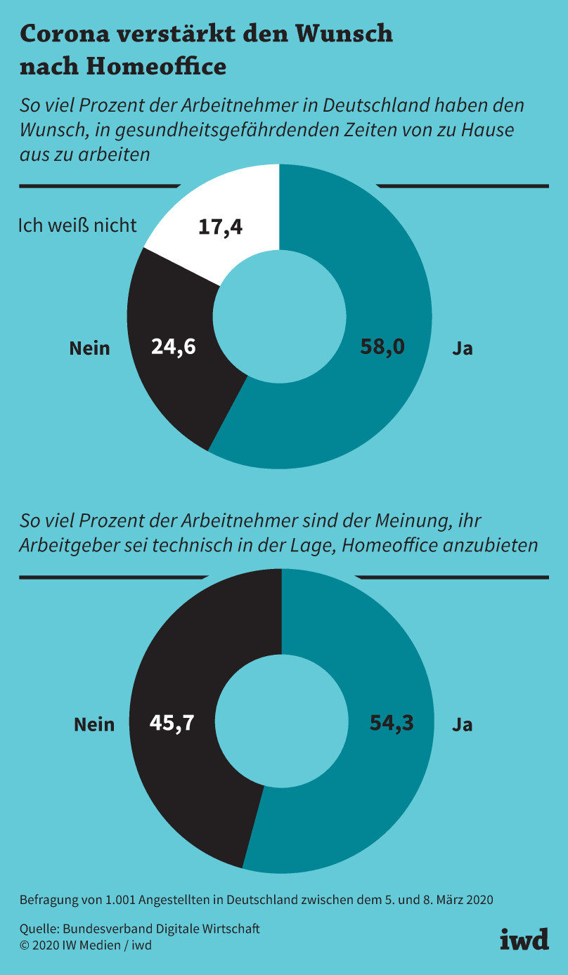 So viel Prozent der Arbeitnehmer in Deutschland haben den Wunsch, in gesundheitsgefährdenden Zeiten von zu Hause aus zu arbeiten