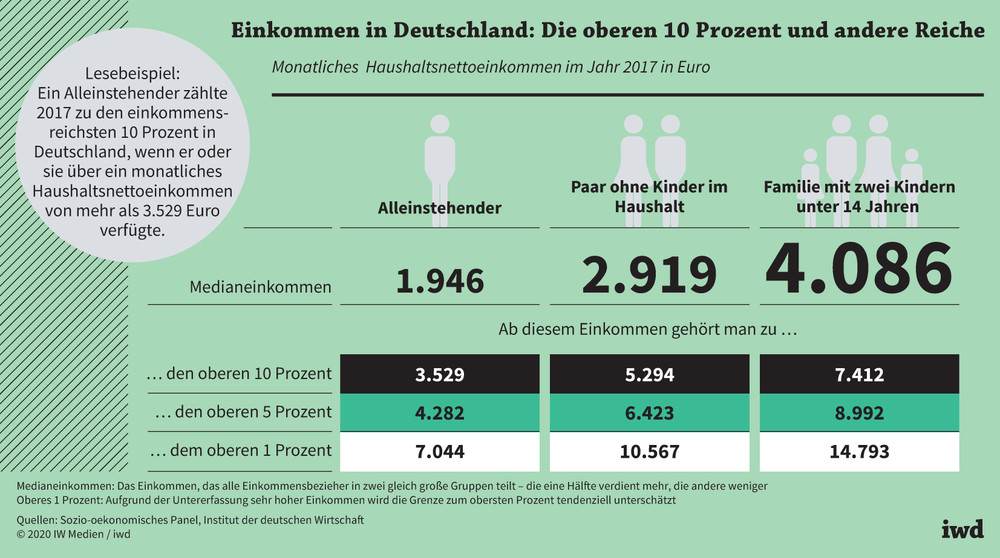 Durchschnittseinkommen familie deutschland