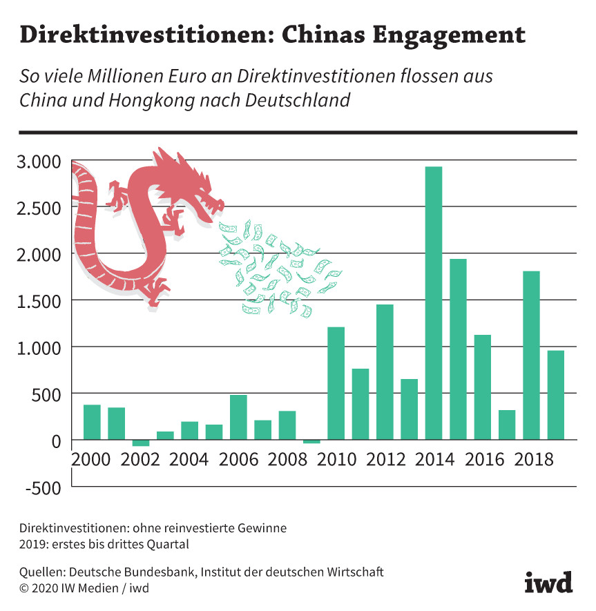 So viele Millionen Euro an Direktinvestitionen flossen aus China und Hingkong nach Deutschland