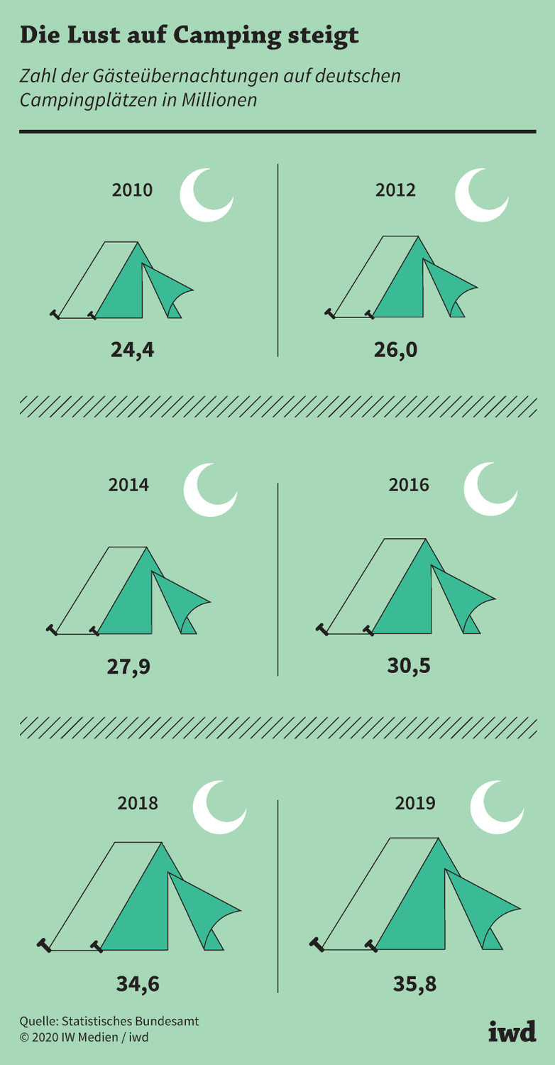 Zahl der Gästeübernachtungen auf deutschen Campingplätzen in Millionen