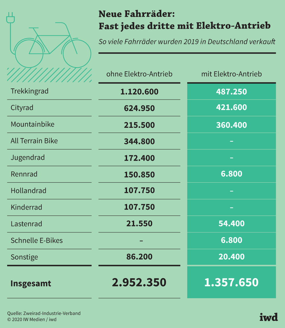Vier Millionen neue Fahrräder 