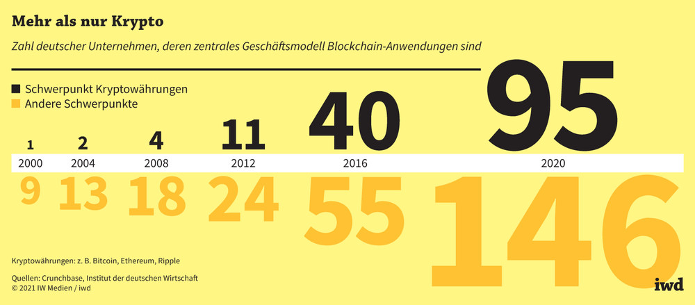 Zahl deutscher Unternehmen, deren zentrales Geschäftsmodell Blockchain-Anwendungen sind