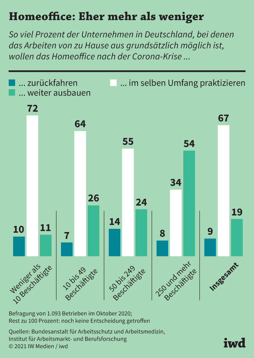 So viel Prozent der deutschen Unternehmen, bei denen das Arbeiten von zu Hause aus grundsätzlich möglich ist, wollen Homeoffice nach der Corona-Krise ...