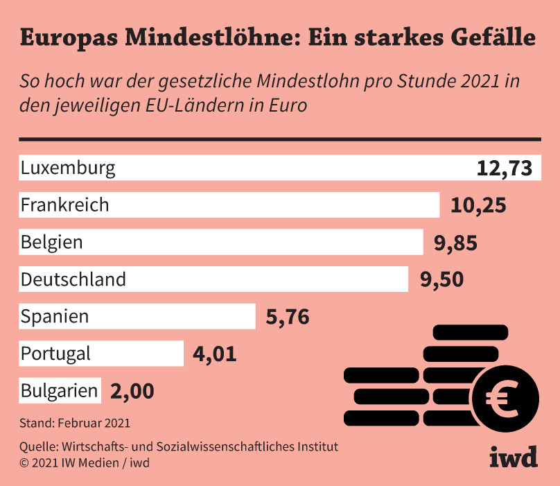 So hoch war der gesetzliche Mindestlohn pro Stunde 2021 in den jeweiligen EU-Ländern in Euro