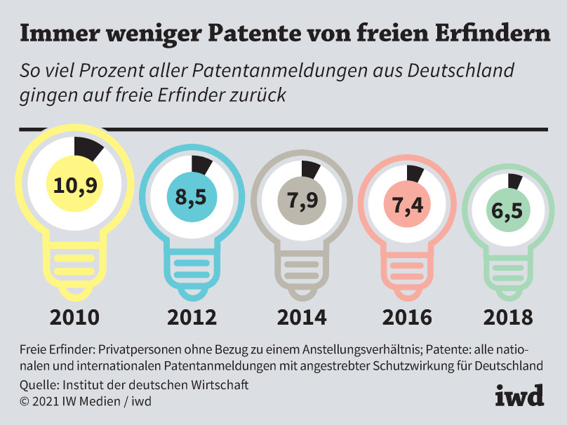 So viel Prozent aller Patentanmeldungen aus Deutschland gingen auf freie Erfinder zurück
