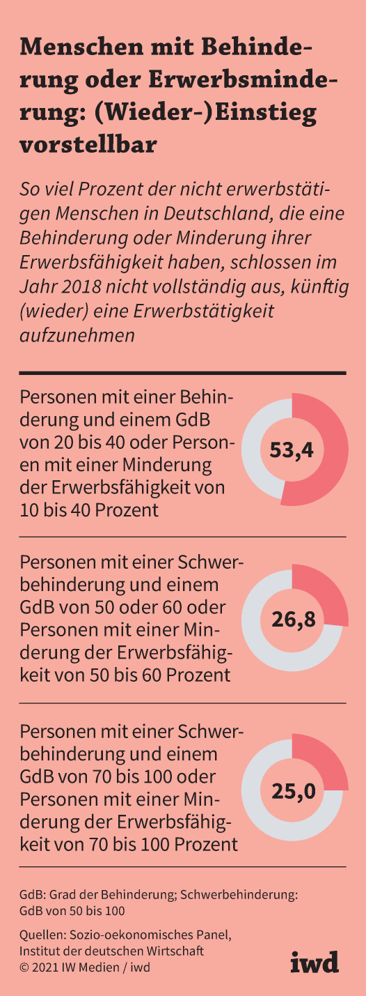 So viel Prozent der nicht erwerbstätigen Menschen in Deutschland, die eine Behinderung oder Minderung ihrer Erwerbsfähigkeit haben, schlossen im Jahr 2018 nicht vollständig aus, künftig (wieder) eine Erwerbstätigkeit aufzunehmen