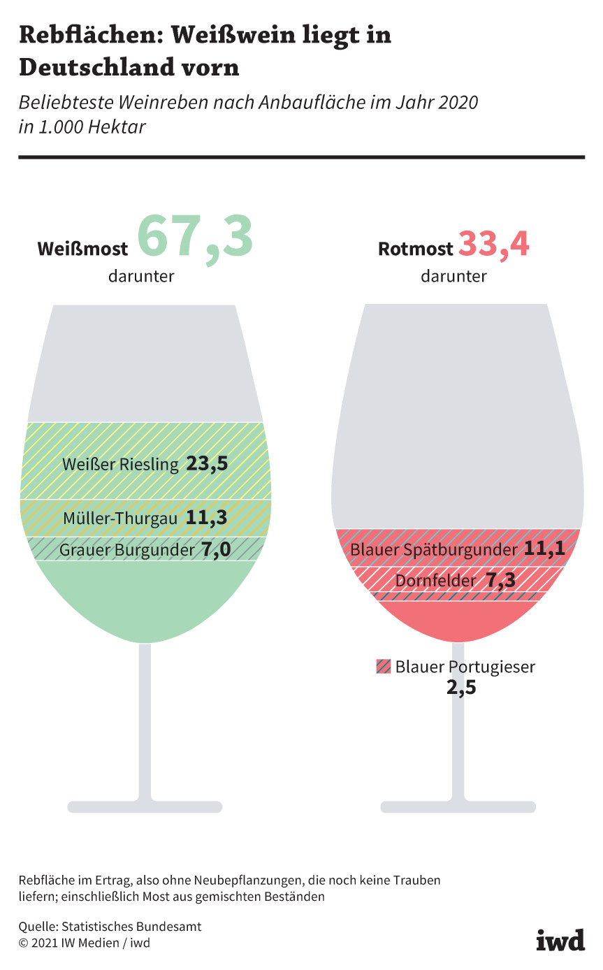 Beliebteste Weinreben nach Anbaufläche im Jahr 2020 in 1.000 Hektar