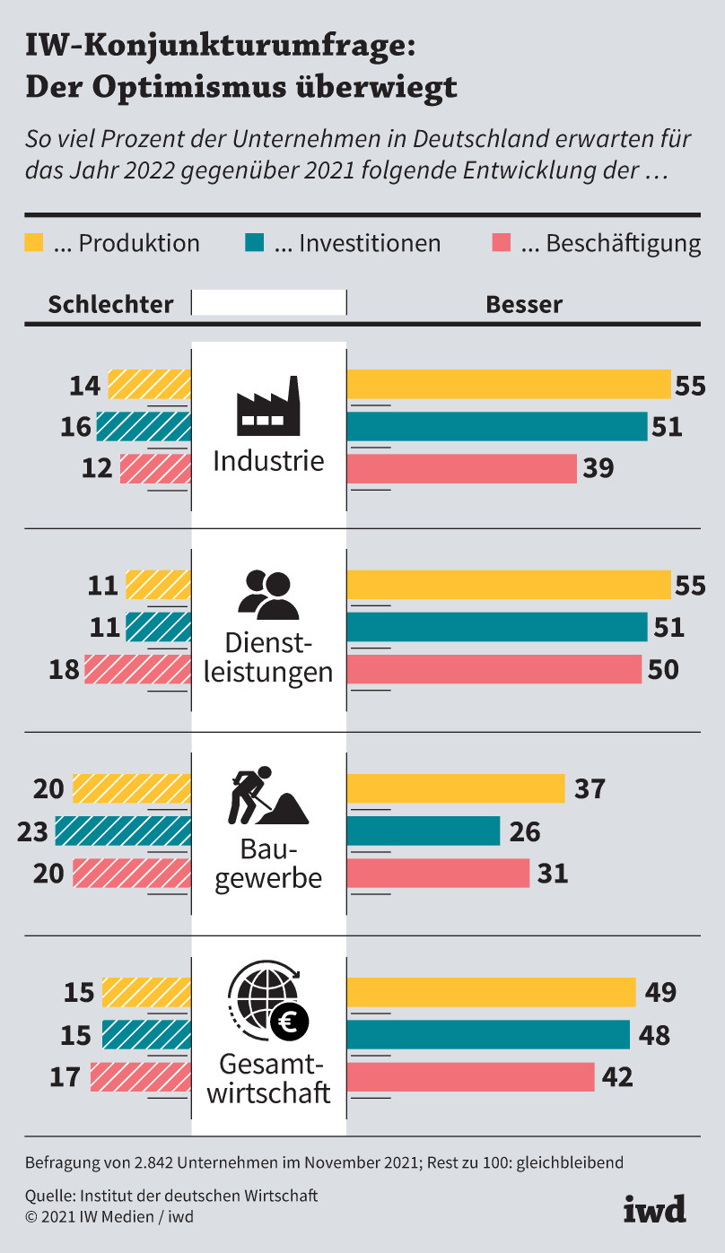 So viel Prozent der Unternehmen in Deutschland erwarten für das Jahr 2022 gegenüber 2021 folgende Entwicklung der …