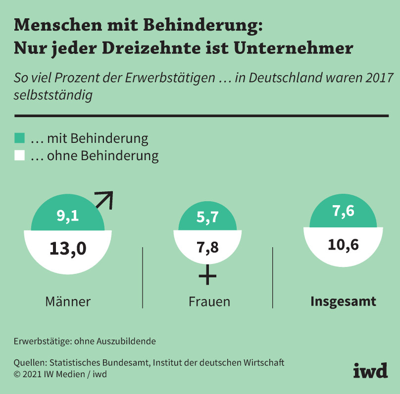 So viel Prozent der Erwerbstätigen mit Behinderung/ohne Behinderung in Deutschland waren 2017 selbstständig