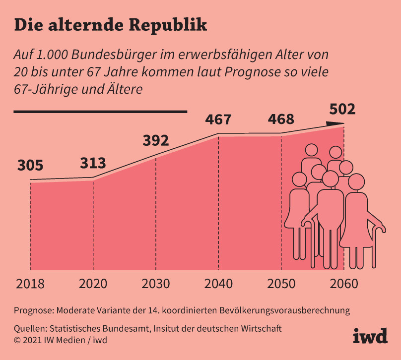 Senioren und Seniorinnen je 1.000 Bundesbürger im erwerbsfähigen Alter