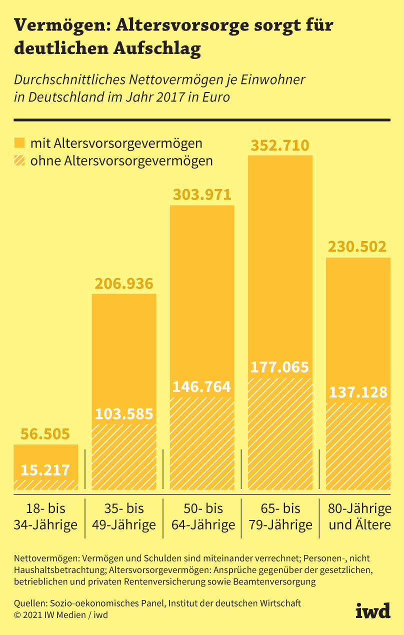 Durchschnittliches Nettovermögen je Einwohner in Deutschland im Jahr 2017 in Euro