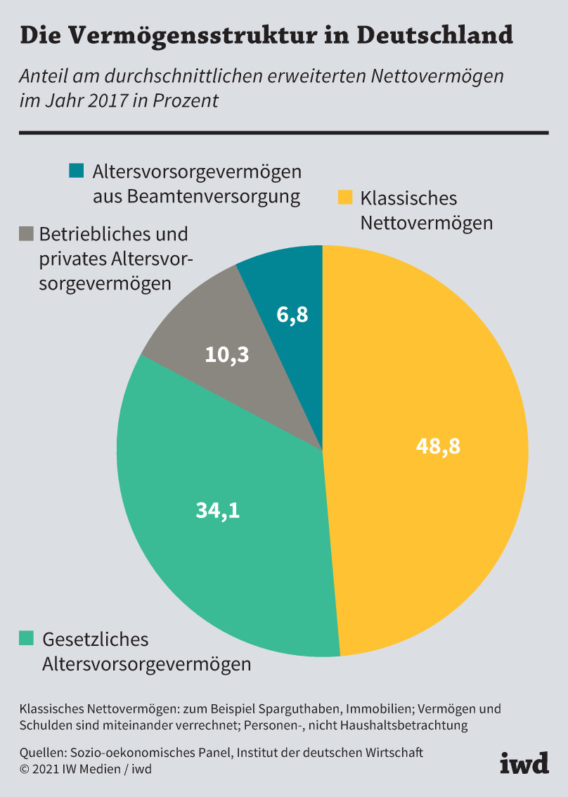 Anteile des durchschnittlichen erweiterten Nettovermögens in Deutschland 2017