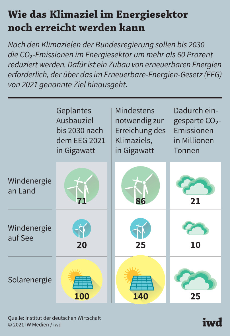Nach den Klimazielen der Bundesregierung sollen bis 2030 die CO2-Emissionen im Energiesektor um mehr als 60 Prozent reduziert werden. Dafür ist ein Zubau von erneuerbaren Energien erforderlich, der über das im Erneuerbare-Energien-Gesetz (EEG) von 2021 genannte Ziel hinausgeht.