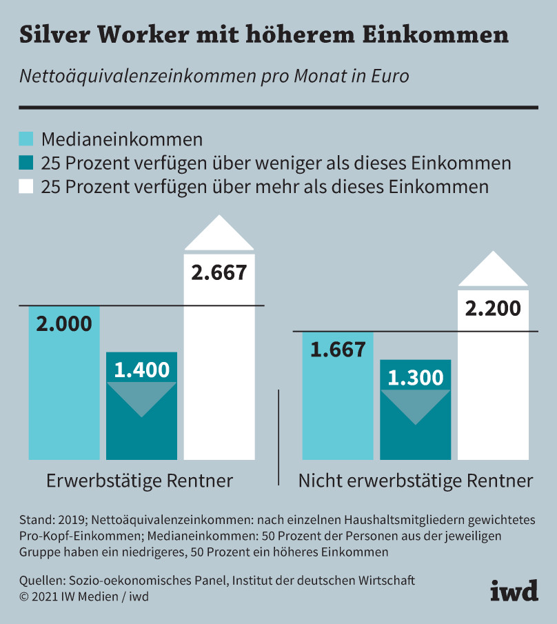 Nettoäquivalenzeinkommen von erwerbstätigen und nicht erwerbstätigen Rentnern pro Monat in Euro