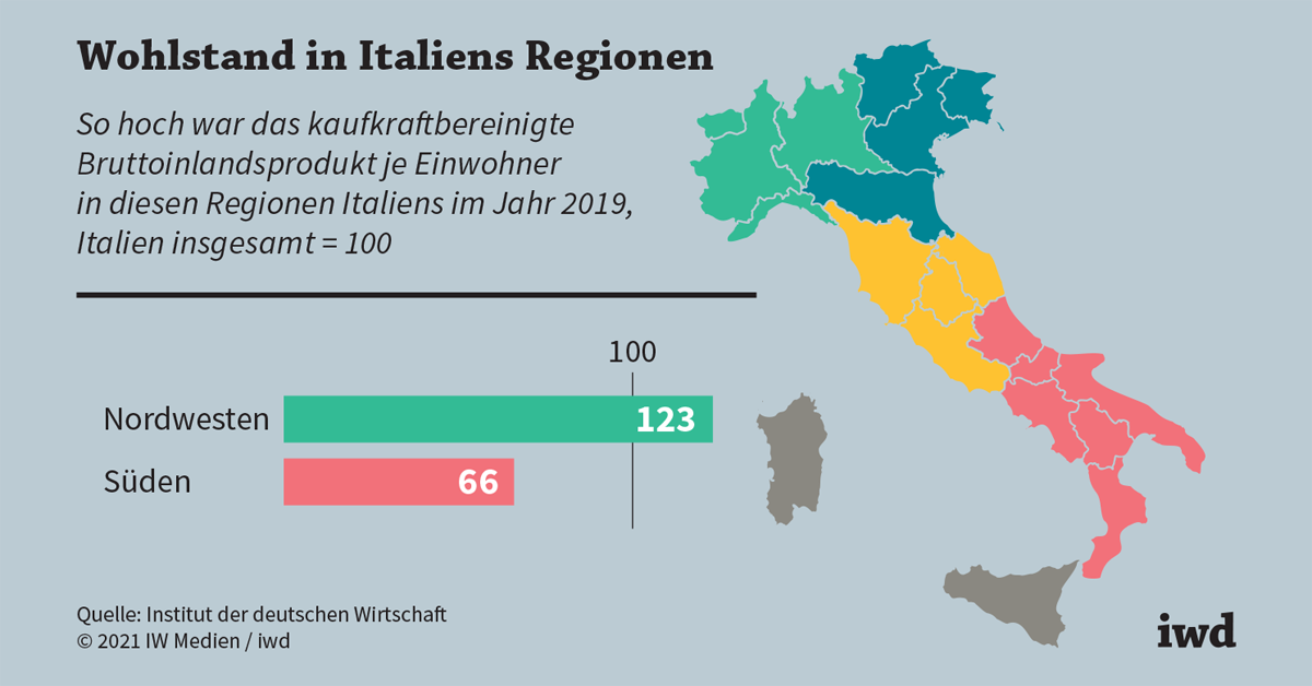 Wohlstand in Italien: Reicher Norden, armer Süden 