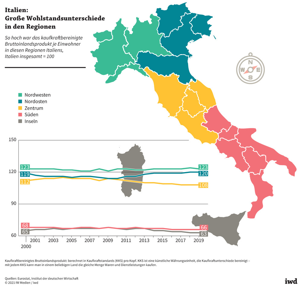 Wohlstand in Italien: Reicher Norden, armer Süden 