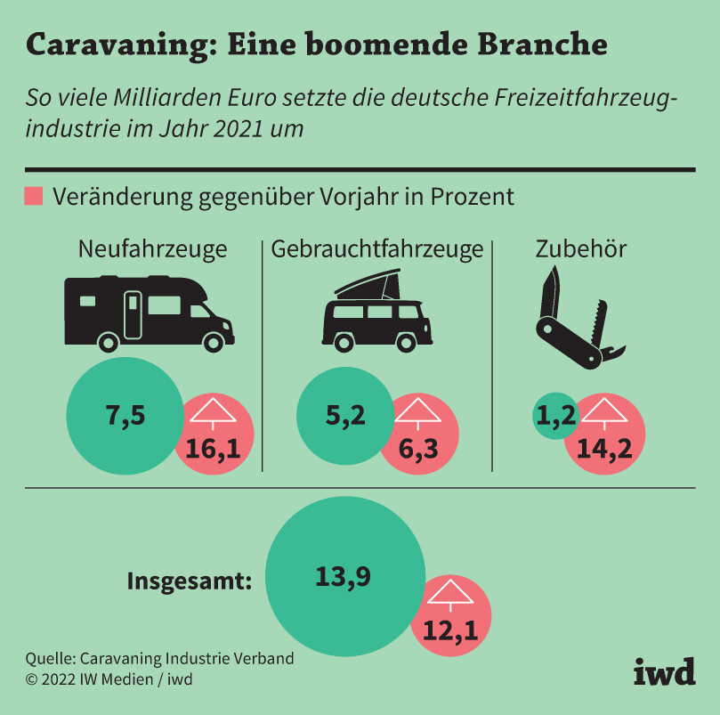 So viele Milliarden Euro setzte die deutsche Freizeitfahrzeugindustrie im Jahr 2021 um
