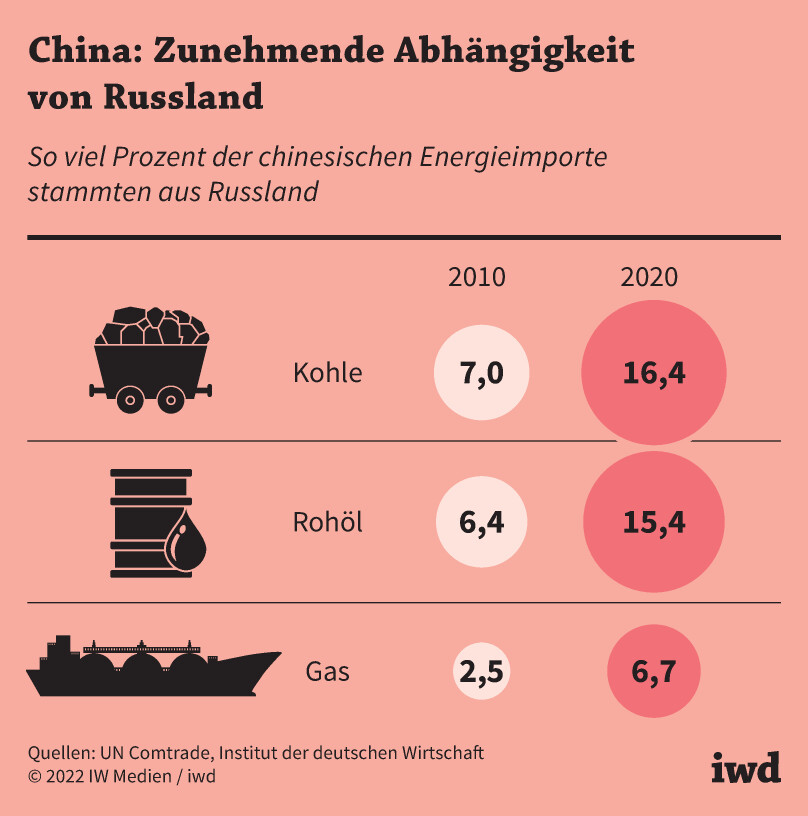 So viel Prozent der chinesischen Energieimporte stammten 2010 und 2020 aus Russland