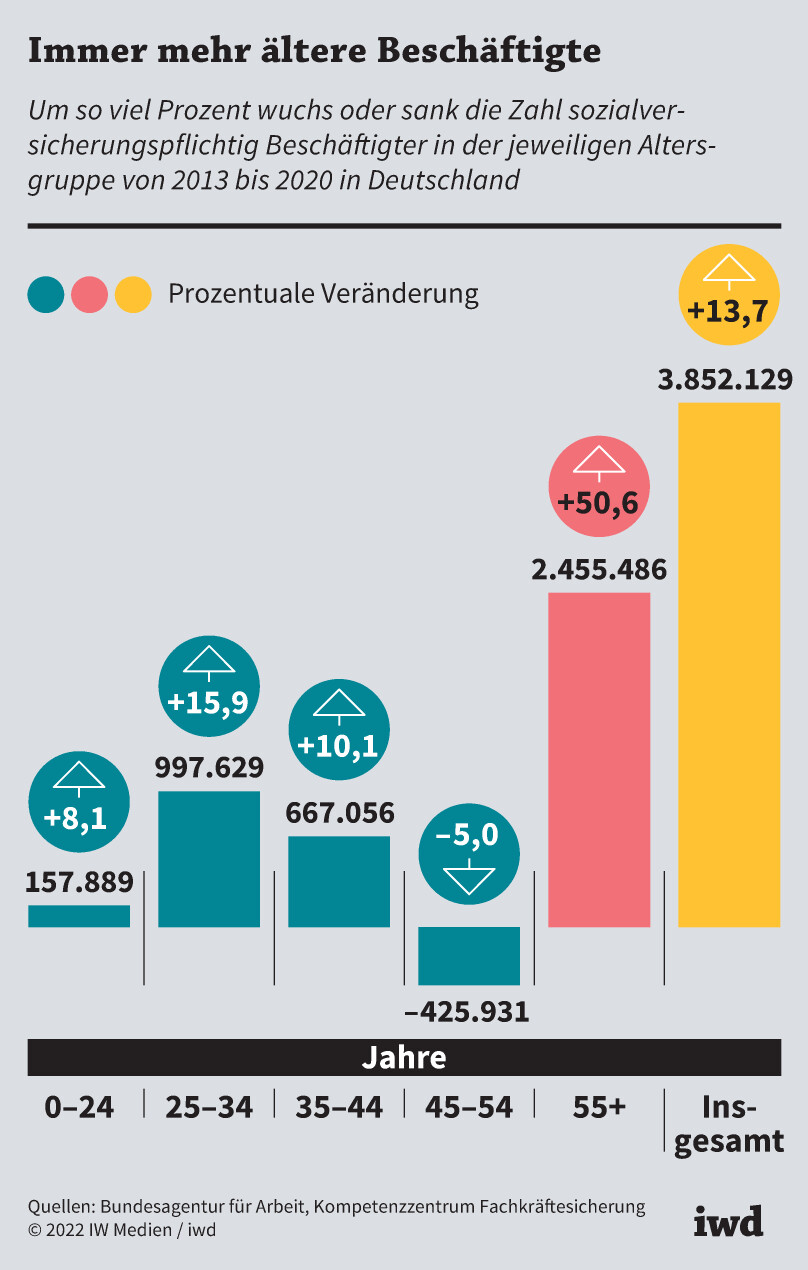 Um so viel Prozent wuchs oder sank die Zahl sozialversicherungspflichtig Beschäftigter in der jeweiligen Altersgruppe von 2013 bis 2020 in Deutschland