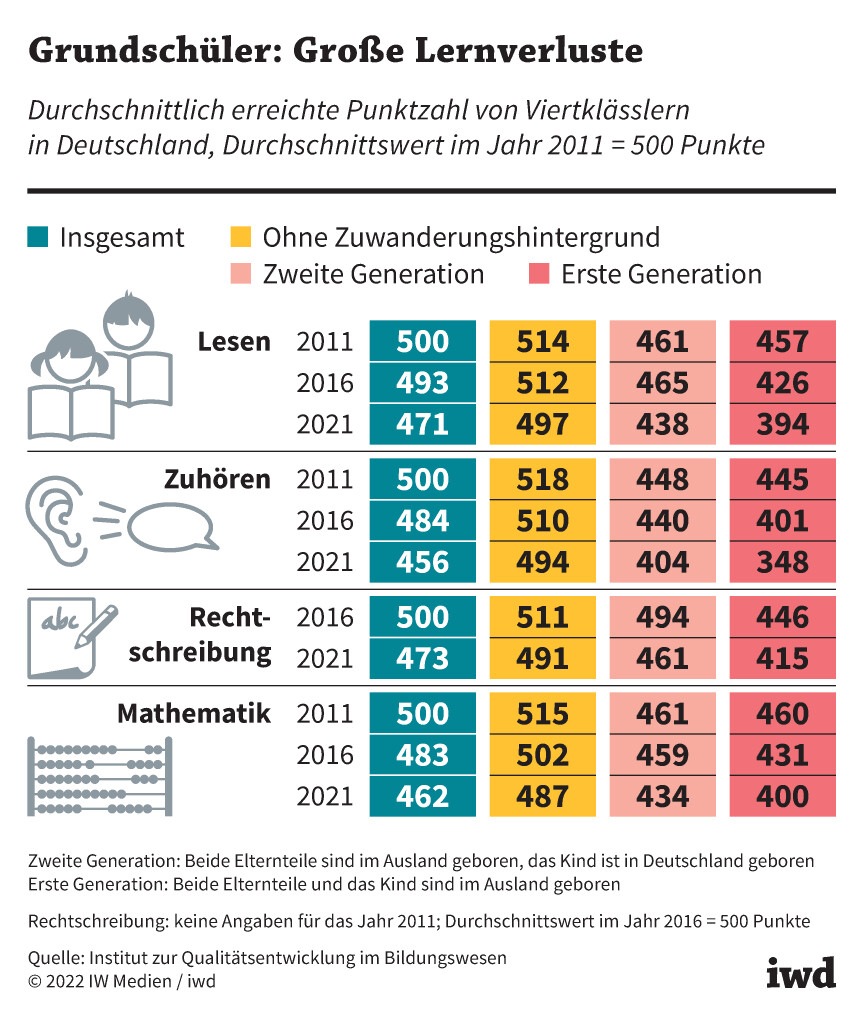 Durchschnittlich erreichte Punktzahl von Viertklässlern in Deutschland, Durchschnittswert im Jahr 2011 = 500 Punkte