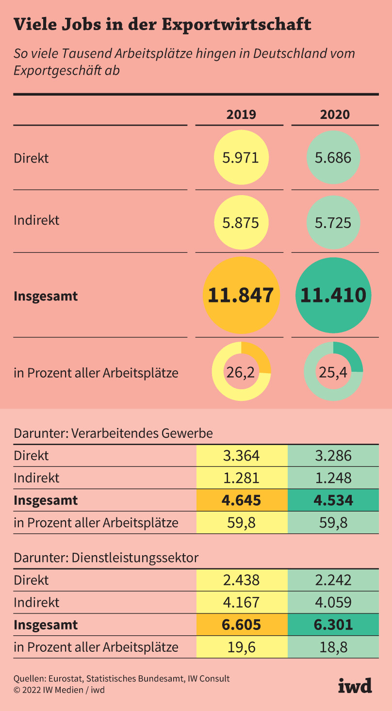 So viele Tausend Arbeitsplätze hingen in Deutschland vom Exportgeschäft ab